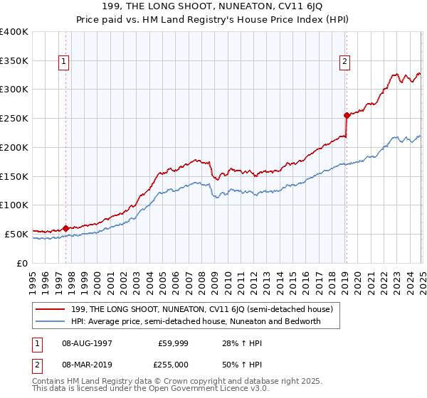 199, THE LONG SHOOT, NUNEATON, CV11 6JQ: Price paid vs HM Land Registry's House Price Index