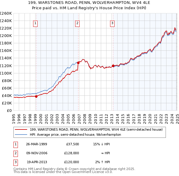 199, WARSTONES ROAD, PENN, WOLVERHAMPTON, WV4 4LE: Price paid vs HM Land Registry's House Price Index