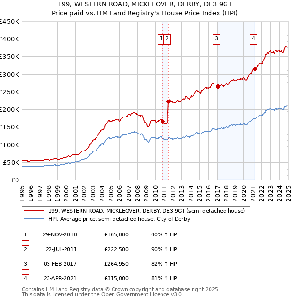 199, WESTERN ROAD, MICKLEOVER, DERBY, DE3 9GT: Price paid vs HM Land Registry's House Price Index