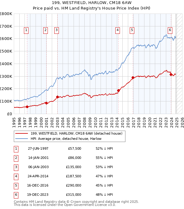 199, WESTFIELD, HARLOW, CM18 6AW: Price paid vs HM Land Registry's House Price Index