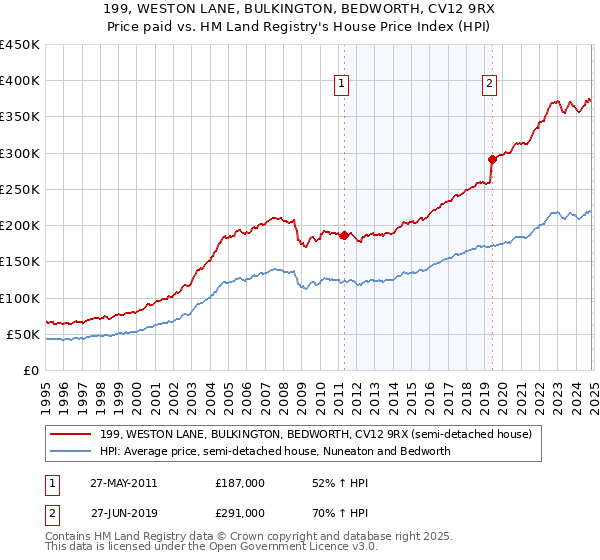 199, WESTON LANE, BULKINGTON, BEDWORTH, CV12 9RX: Price paid vs HM Land Registry's House Price Index