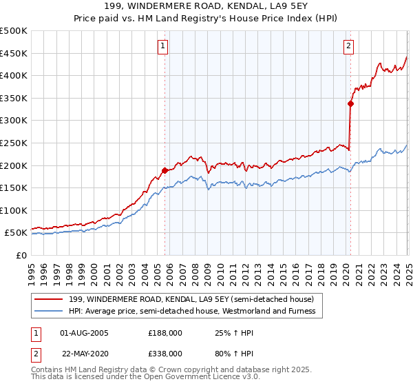 199, WINDERMERE ROAD, KENDAL, LA9 5EY: Price paid vs HM Land Registry's House Price Index