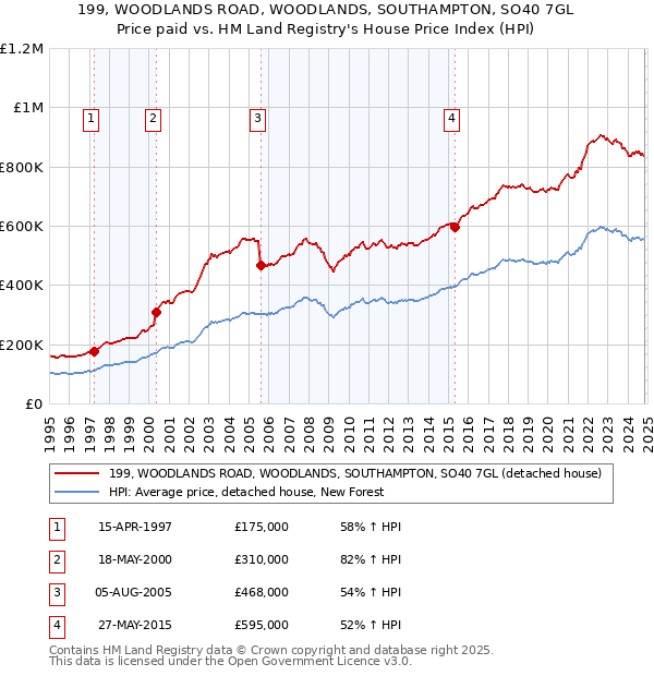 199, WOODLANDS ROAD, WOODLANDS, SOUTHAMPTON, SO40 7GL: Price paid vs HM Land Registry's House Price Index