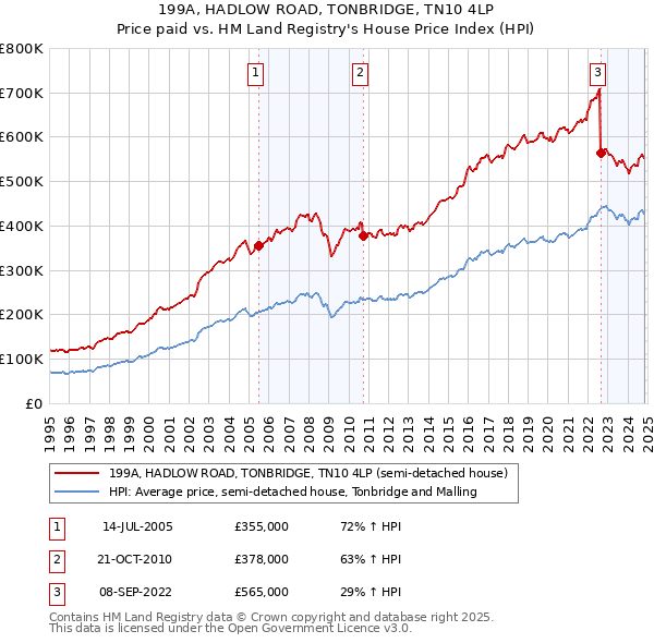 199A, HADLOW ROAD, TONBRIDGE, TN10 4LP: Price paid vs HM Land Registry's House Price Index