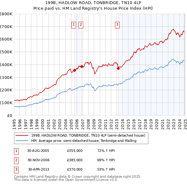 199B, HADLOW ROAD, TONBRIDGE, TN10 4LP: Price paid vs HM Land Registry's House Price Index