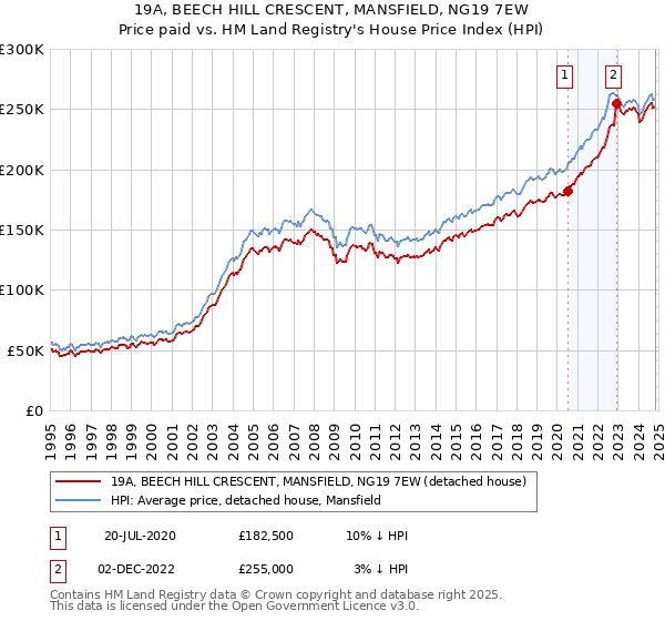 19A, BEECH HILL CRESCENT, MANSFIELD, NG19 7EW: Price paid vs HM Land Registry's House Price Index