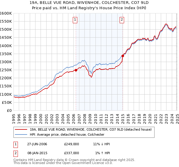 19A, BELLE VUE ROAD, WIVENHOE, COLCHESTER, CO7 9LD: Price paid vs HM Land Registry's House Price Index