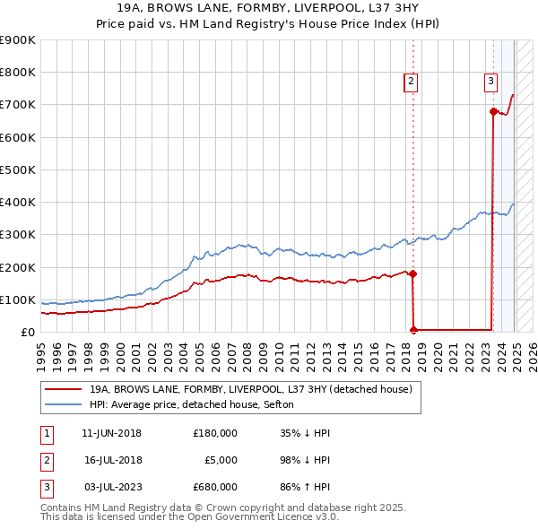 19A, BROWS LANE, FORMBY, LIVERPOOL, L37 3HY: Price paid vs HM Land Registry's House Price Index