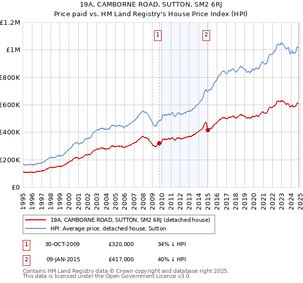 19A, CAMBORNE ROAD, SUTTON, SM2 6RJ: Price paid vs HM Land Registry's House Price Index