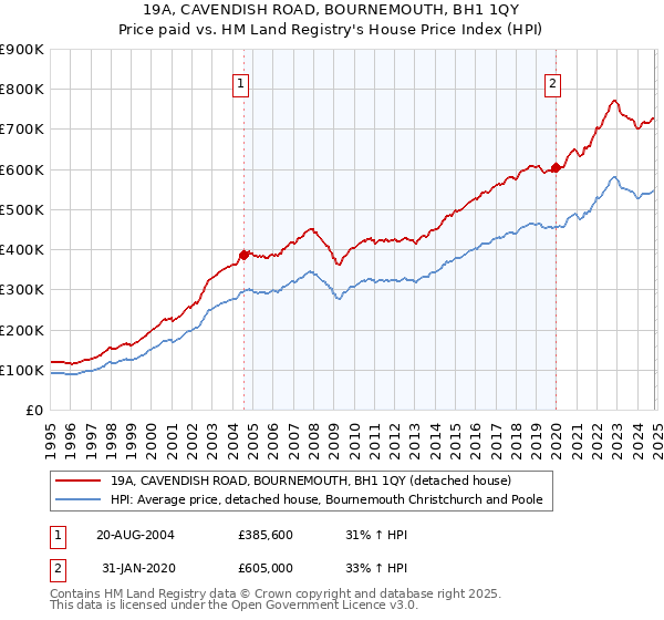 19A, CAVENDISH ROAD, BOURNEMOUTH, BH1 1QY: Price paid vs HM Land Registry's House Price Index