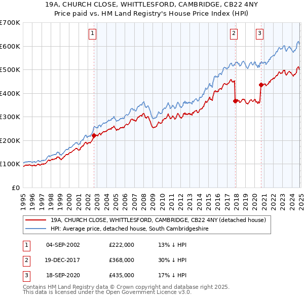 19A, CHURCH CLOSE, WHITTLESFORD, CAMBRIDGE, CB22 4NY: Price paid vs HM Land Registry's House Price Index