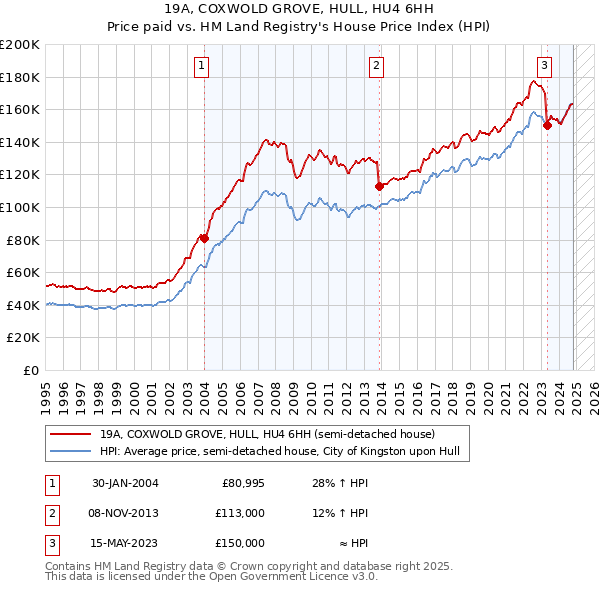 19A, COXWOLD GROVE, HULL, HU4 6HH: Price paid vs HM Land Registry's House Price Index