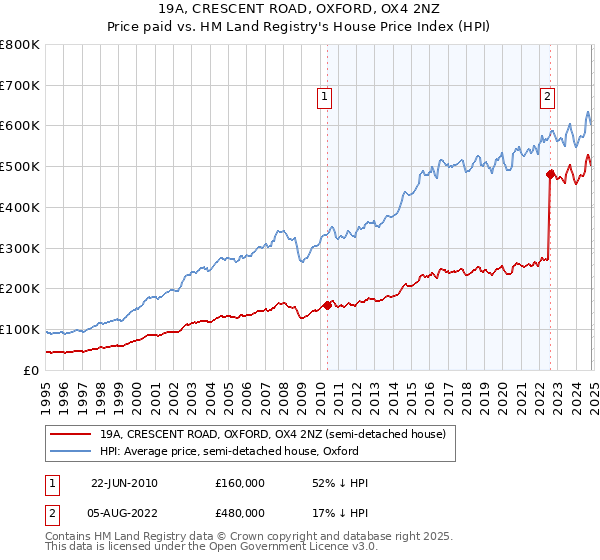 19A, CRESCENT ROAD, OXFORD, OX4 2NZ: Price paid vs HM Land Registry's House Price Index