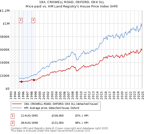 19A, CROWELL ROAD, OXFORD, OX4 3LL: Price paid vs HM Land Registry's House Price Index