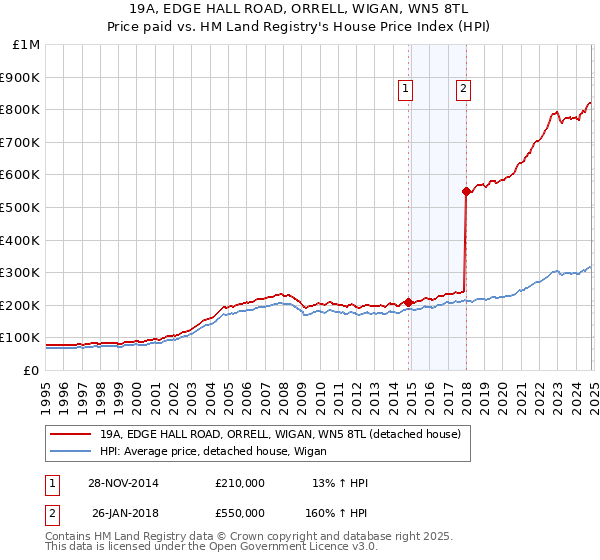 19A, EDGE HALL ROAD, ORRELL, WIGAN, WN5 8TL: Price paid vs HM Land Registry's House Price Index