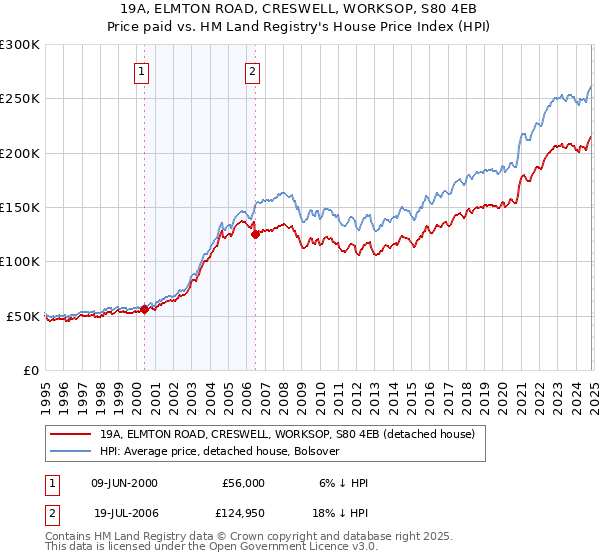 19A, ELMTON ROAD, CRESWELL, WORKSOP, S80 4EB: Price paid vs HM Land Registry's House Price Index