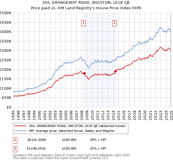 19A, GRANGEWAY ROAD, WIGSTON, LE18 1JE: Price paid vs HM Land Registry's House Price Index