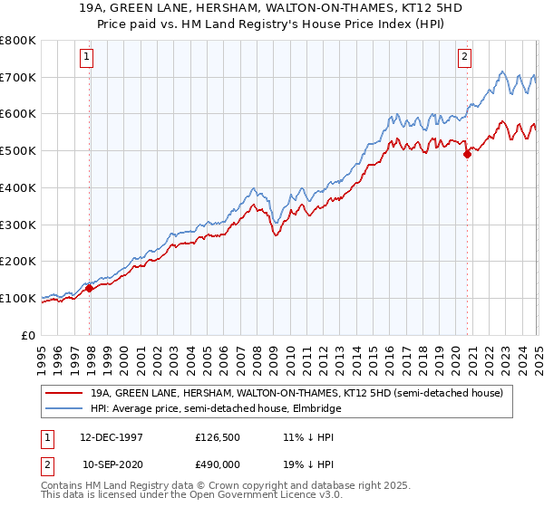 19A, GREEN LANE, HERSHAM, WALTON-ON-THAMES, KT12 5HD: Price paid vs HM Land Registry's House Price Index