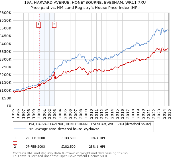 19A, HARVARD AVENUE, HONEYBOURNE, EVESHAM, WR11 7XU: Price paid vs HM Land Registry's House Price Index