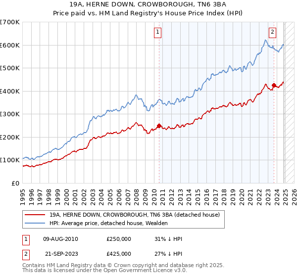 19A, HERNE DOWN, CROWBOROUGH, TN6 3BA: Price paid vs HM Land Registry's House Price Index