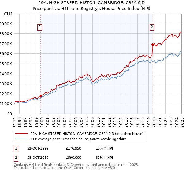 19A, HIGH STREET, HISTON, CAMBRIDGE, CB24 9JD: Price paid vs HM Land Registry's House Price Index