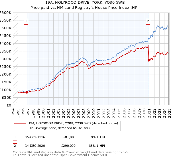 19A, HOLYROOD DRIVE, YORK, YO30 5WB: Price paid vs HM Land Registry's House Price Index