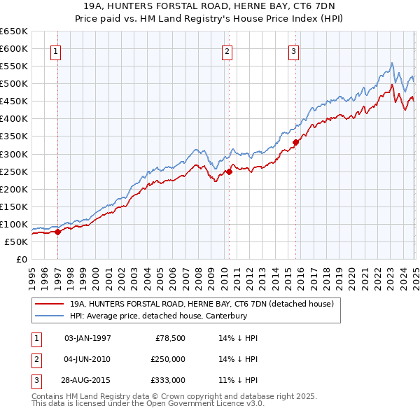 19A, HUNTERS FORSTAL ROAD, HERNE BAY, CT6 7DN: Price paid vs HM Land Registry's House Price Index