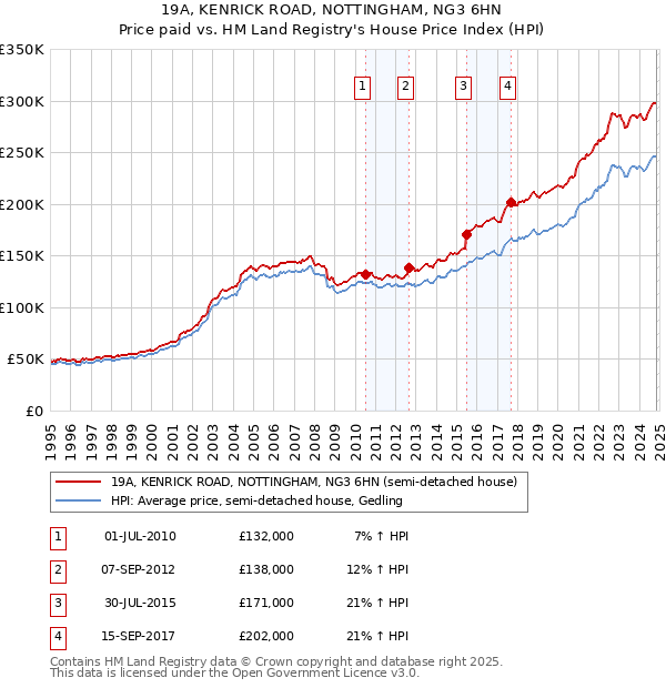 19A, KENRICK ROAD, NOTTINGHAM, NG3 6HN: Price paid vs HM Land Registry's House Price Index