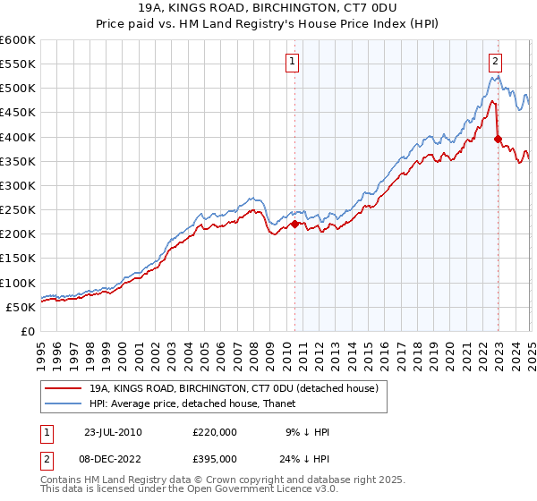 19A, KINGS ROAD, BIRCHINGTON, CT7 0DU: Price paid vs HM Land Registry's House Price Index