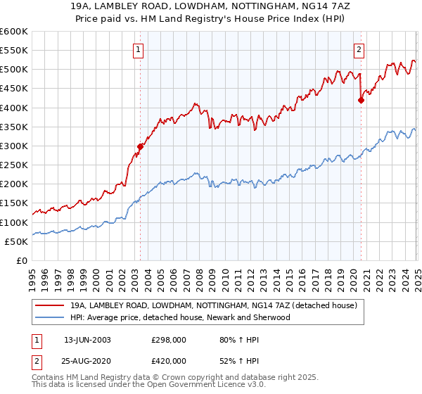 19A, LAMBLEY ROAD, LOWDHAM, NOTTINGHAM, NG14 7AZ: Price paid vs HM Land Registry's House Price Index