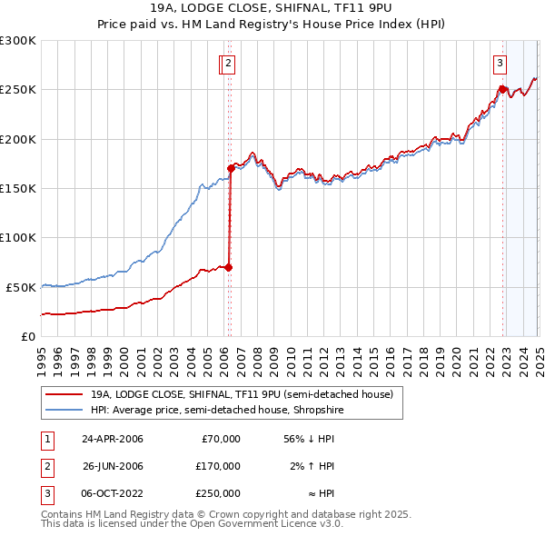 19A, LODGE CLOSE, SHIFNAL, TF11 9PU: Price paid vs HM Land Registry's House Price Index