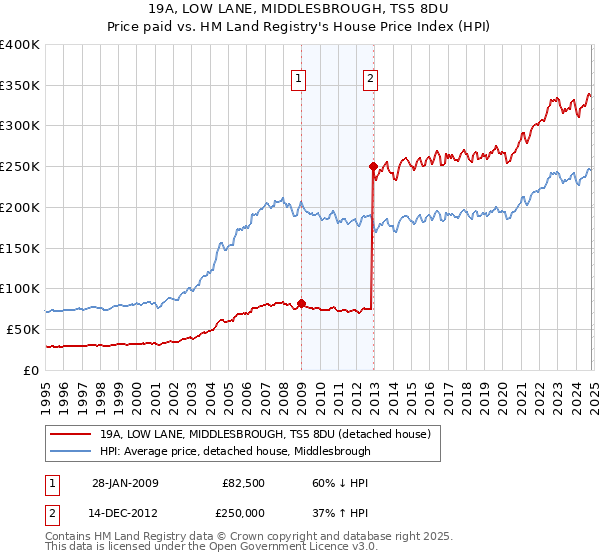 19A, LOW LANE, MIDDLESBROUGH, TS5 8DU: Price paid vs HM Land Registry's House Price Index