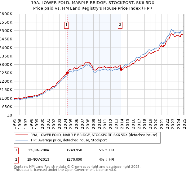 19A, LOWER FOLD, MARPLE BRIDGE, STOCKPORT, SK6 5DX: Price paid vs HM Land Registry's House Price Index