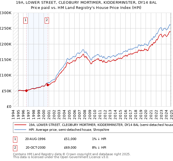 19A, LOWER STREET, CLEOBURY MORTIMER, KIDDERMINSTER, DY14 8AL: Price paid vs HM Land Registry's House Price Index