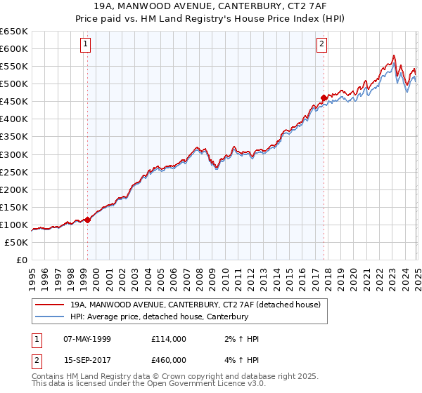 19A, MANWOOD AVENUE, CANTERBURY, CT2 7AF: Price paid vs HM Land Registry's House Price Index