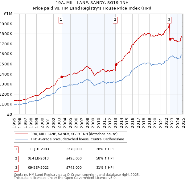 19A, MILL LANE, SANDY, SG19 1NH: Price paid vs HM Land Registry's House Price Index