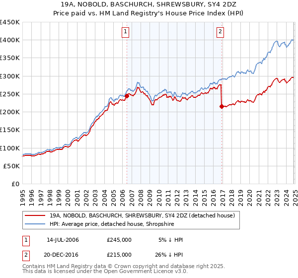 19A, NOBOLD, BASCHURCH, SHREWSBURY, SY4 2DZ: Price paid vs HM Land Registry's House Price Index