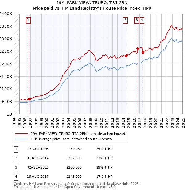 19A, PARK VIEW, TRURO, TR1 2BN: Price paid vs HM Land Registry's House Price Index