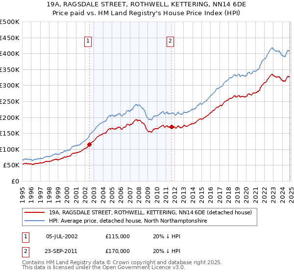 19A, RAGSDALE STREET, ROTHWELL, KETTERING, NN14 6DE: Price paid vs HM Land Registry's House Price Index