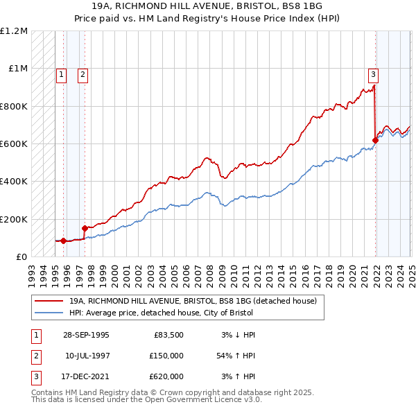 19A, RICHMOND HILL AVENUE, BRISTOL, BS8 1BG: Price paid vs HM Land Registry's House Price Index