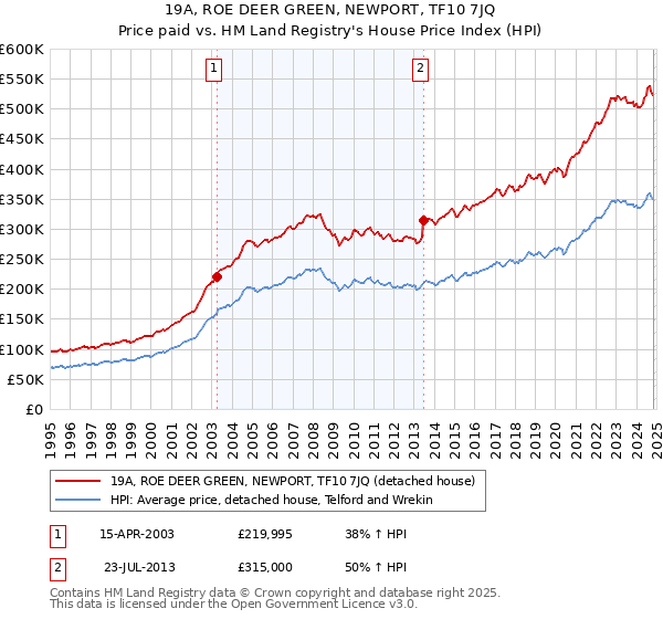 19A, ROE DEER GREEN, NEWPORT, TF10 7JQ: Price paid vs HM Land Registry's House Price Index