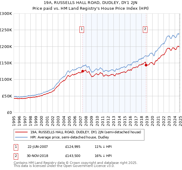 19A, RUSSELLS HALL ROAD, DUDLEY, DY1 2JN: Price paid vs HM Land Registry's House Price Index