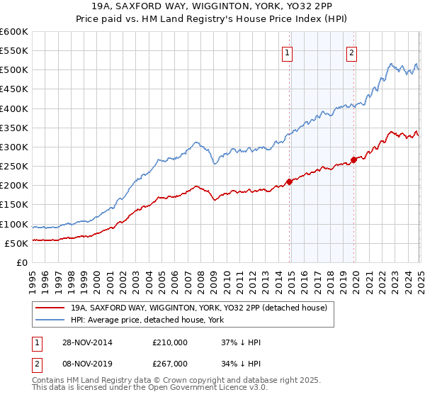 19A, SAXFORD WAY, WIGGINTON, YORK, YO32 2PP: Price paid vs HM Land Registry's House Price Index