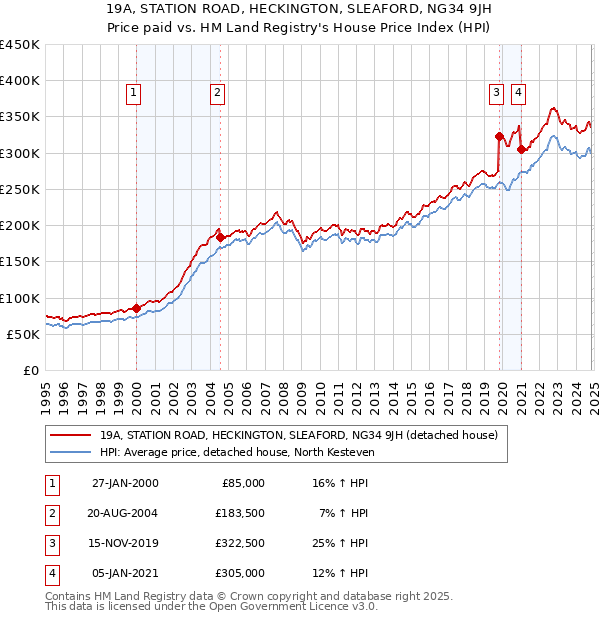 19A, STATION ROAD, HECKINGTON, SLEAFORD, NG34 9JH: Price paid vs HM Land Registry's House Price Index