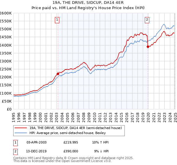 19A, THE DRIVE, SIDCUP, DA14 4ER: Price paid vs HM Land Registry's House Price Index