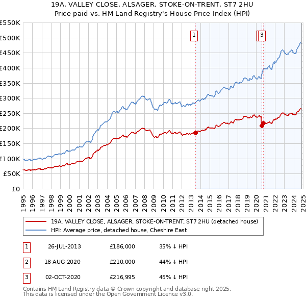 19A, VALLEY CLOSE, ALSAGER, STOKE-ON-TRENT, ST7 2HU: Price paid vs HM Land Registry's House Price Index