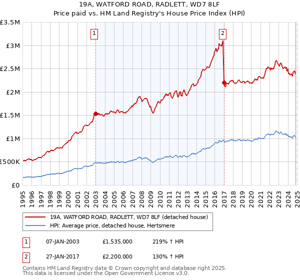 19A, WATFORD ROAD, RADLETT, WD7 8LF: Price paid vs HM Land Registry's House Price Index