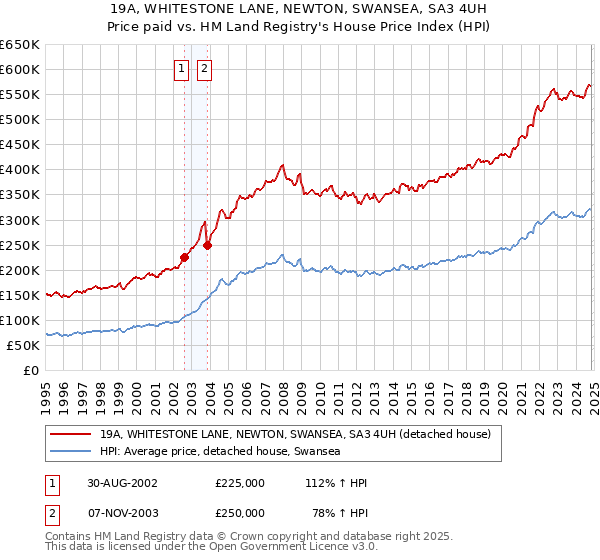 19A, WHITESTONE LANE, NEWTON, SWANSEA, SA3 4UH: Price paid vs HM Land Registry's House Price Index