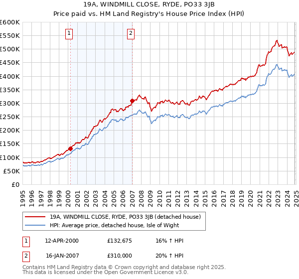 19A, WINDMILL CLOSE, RYDE, PO33 3JB: Price paid vs HM Land Registry's House Price Index