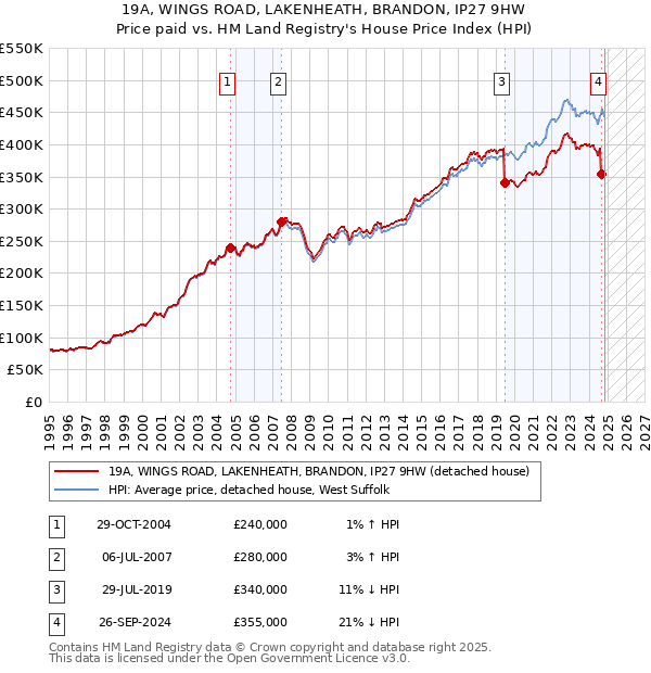 19A, WINGS ROAD, LAKENHEATH, BRANDON, IP27 9HW: Price paid vs HM Land Registry's House Price Index